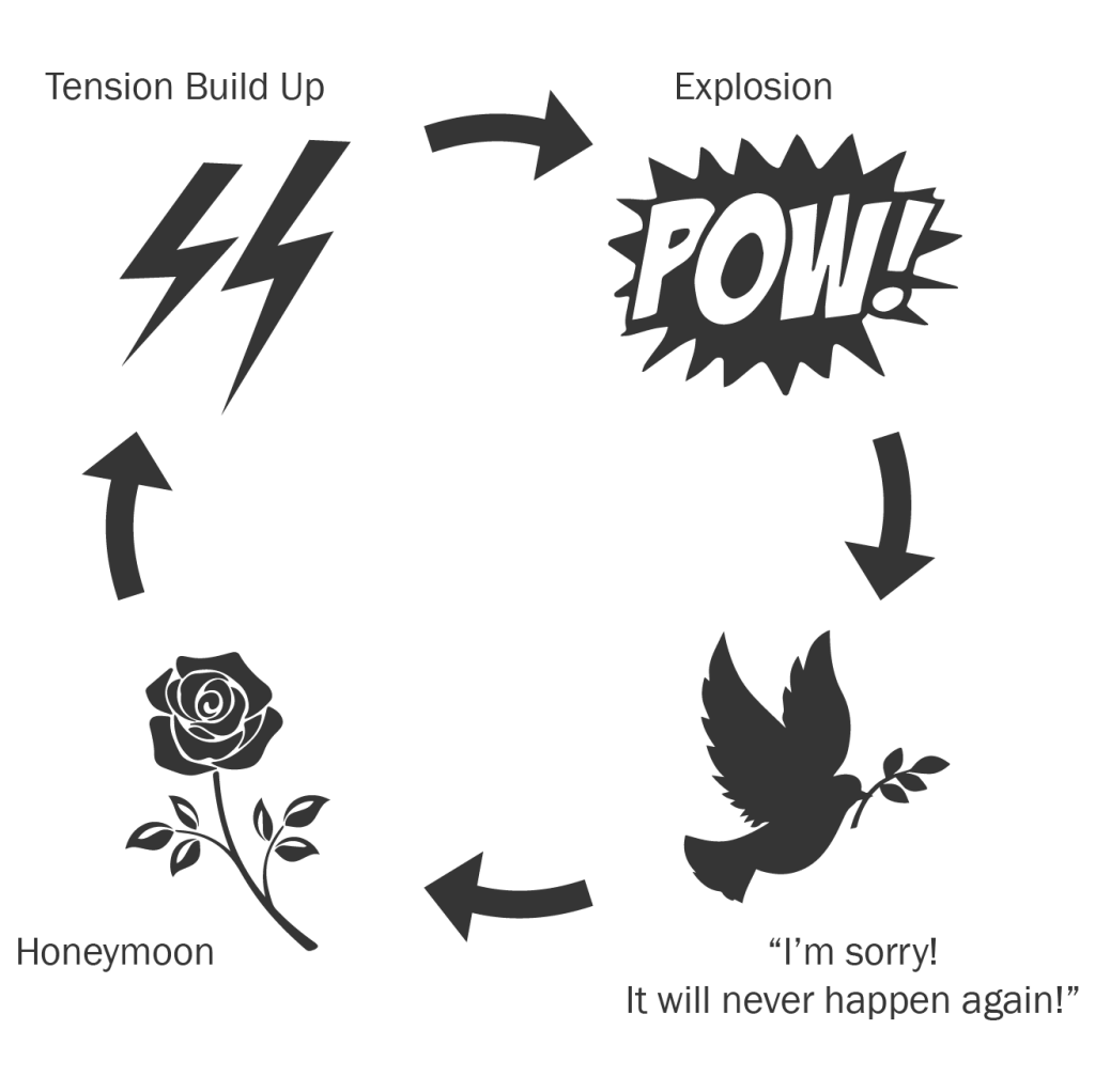 Abuse Cycle