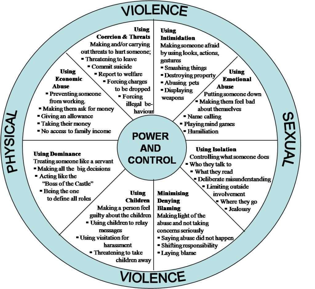 Power and Control Wheel