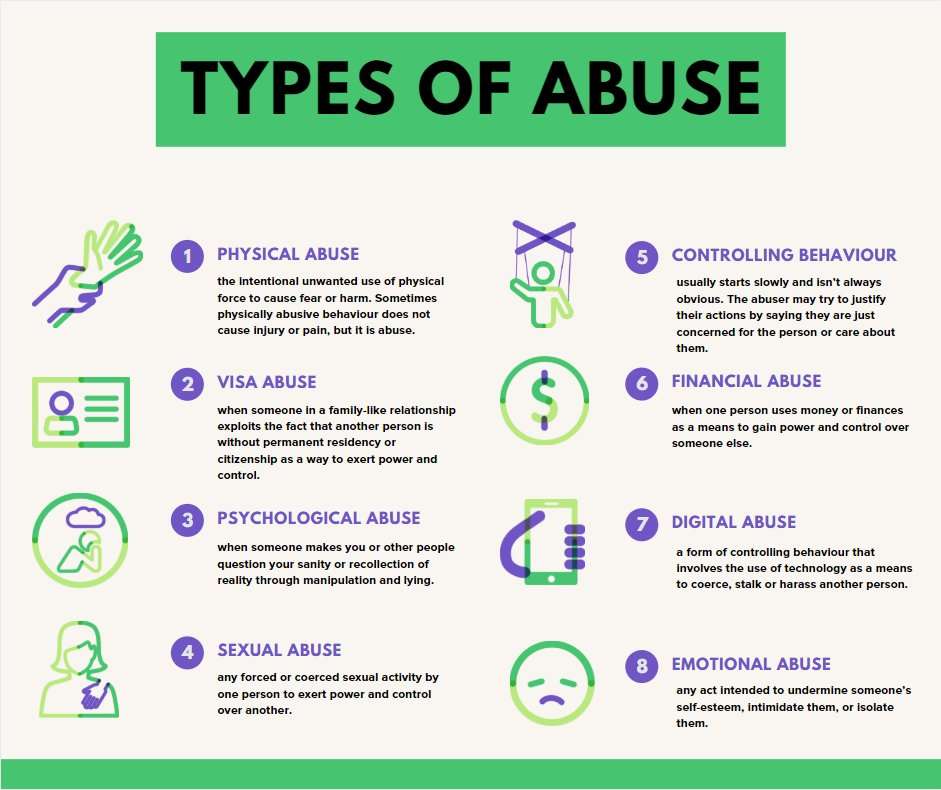 Types of Abuse